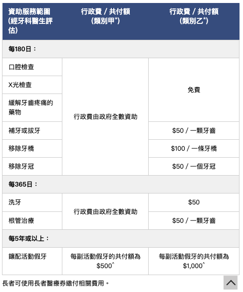 社區牙科支援計劃申請流程示意