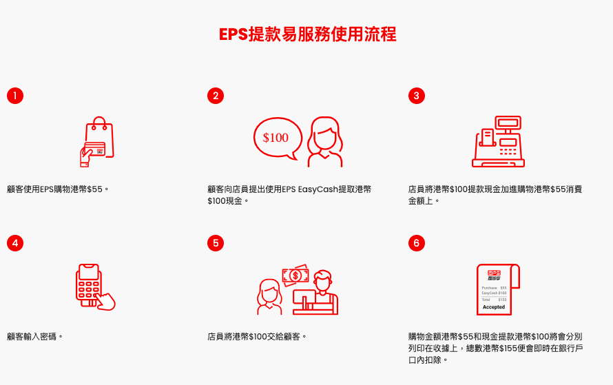 EPS 提款易六步服務流程圖，展示購物時提出提款、輸入密碼及收取現金的步驟