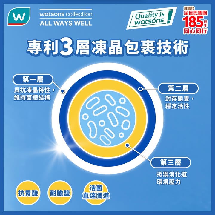 於屈臣氏消費，滿$399，濕敏反覆發作，問題可能喺腸道，濕敏成日翻發，改善91%濕敏徵狀 幫助減少痕癢不適，令肌膚回復穩定狀態 益生菌＋益生元＋後生元黃金組合 補充好菌、培育好菌、激活好菌，